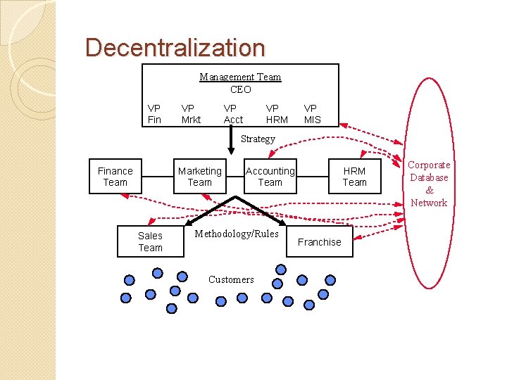 Decentralization Management Team CEO VP Fin VP Mrkt VP Acct VP HRM VP MIS