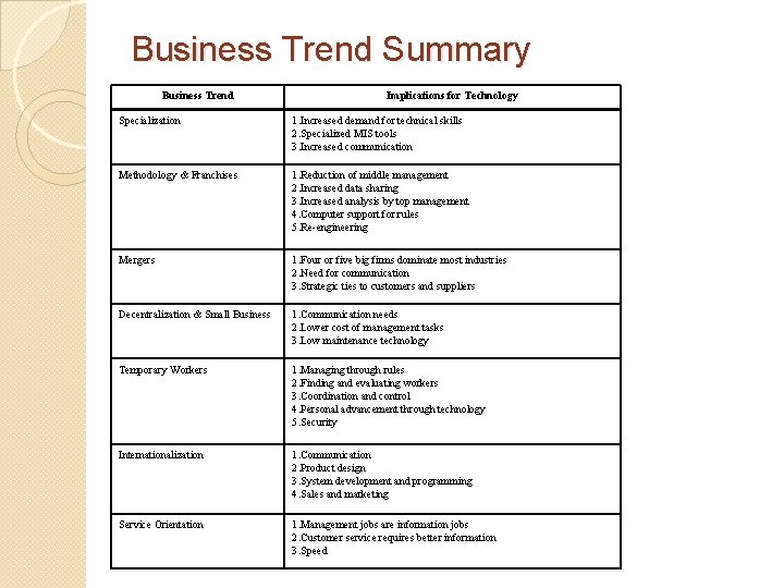Business Trend Summary Business Trend Implications for Technology Specialization 1. Increased demand for technical
