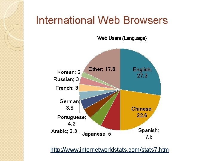 International Web Browsers Web Users (Language) Korean; 2 Russian; 3 Other; 17. 8 English;