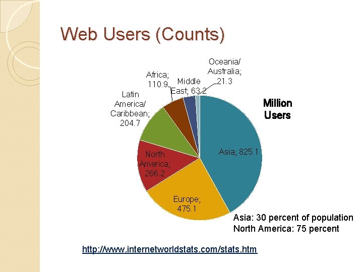 Web Users (Counts) Oceania/ Australia; Africa; 21. 3 110. 9 Middle East; 63. 2