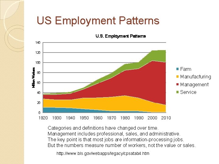 US Employment Patterns U. S. Employment Patterns 140 120 Million Workers 100 Farm 80