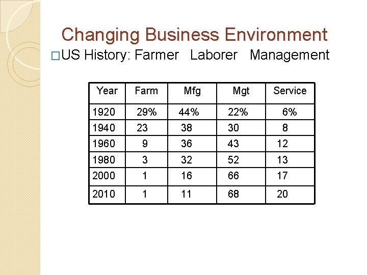 Changing Business Environment �US History: Farmer Laborer Management Year Farm Mfg Mgt Service 1920