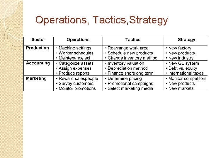 Operations, Tactics, Strategy 