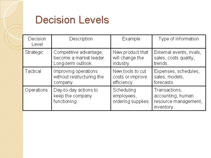 Decision Levels Decision Level Description Example Type of Information Strategic Competitive advantage, become a