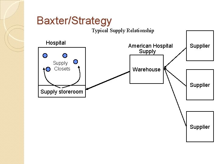Baxter/Strategy Typical Supply Relationship Hospital Supply Closets American Hospital Supply Supplier Warehouse Supplier Supply