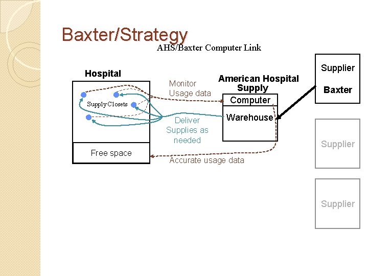 Baxter/Strategy AHS/Baxter Computer Link Supplier Hospital Monitor Usage data Supply Closets Deliver Supplies as