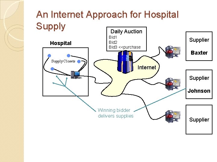 An Internet Approach for Hospital Supply Daily Auction Hospital Bid 1 Bid 2 Bid