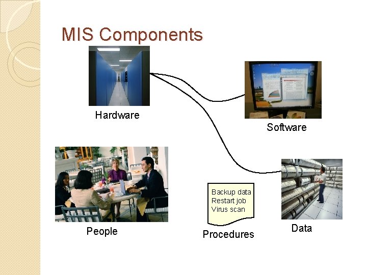 MIS Components Hardware Software Backup data Restart job Virus scan People Procedures Data 