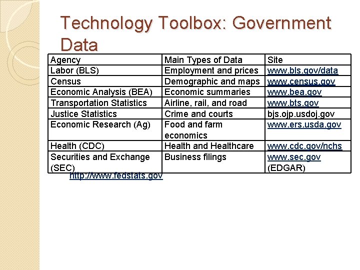 Technology Toolbox: Government Data Agency Labor (BLS) Census Economic Analysis (BEA) Transportation Statistics Justice