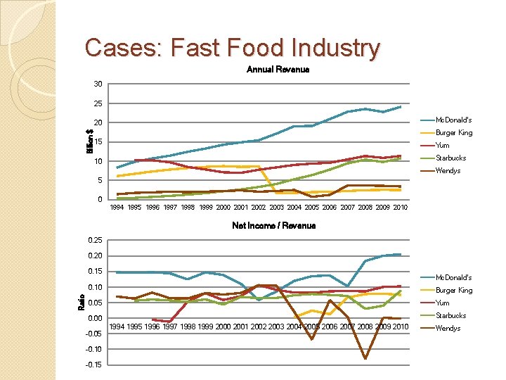 Cases: Fast Food Industry Annual Revenue 30 25 Mc. Donald's Billion $ 20 Burger