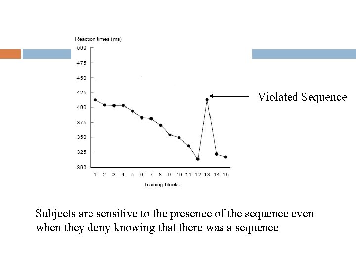 Violated Sequence Subjects are sensitive to the presence of the sequence even when they