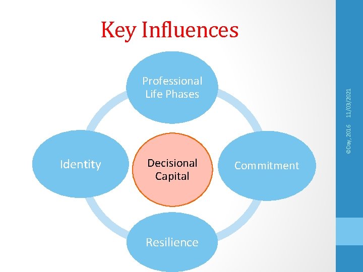 Key Influences ©Day, 2016 11/03/2021 Professional Life Phases Identity Decisional Capital Resilience Commitment 