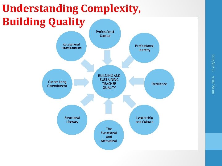 Understanding Complexity, Building Quality Professional Capital Occupational Professionalism Career Long Commitment BUILDING AND SUSTAINING