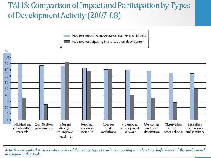 ©Day, 2016 11/03/2021 TALIS: Comparison of Impact and Participation by Types of Development Activity