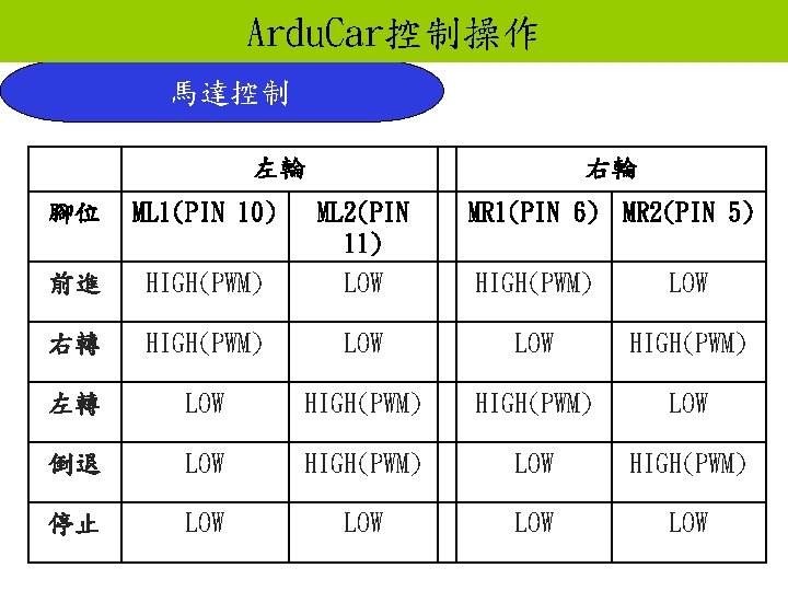 Ardu. Car控制操作 馬達控制 左輪 右輪 腳位 ML 1(PIN 10) ML 2(PIN 11) MR 1(PIN