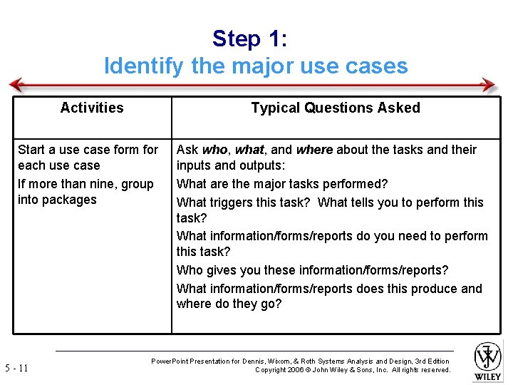 Step 1: Identify the major use cases Activities Typical Questions Asked Start a use
