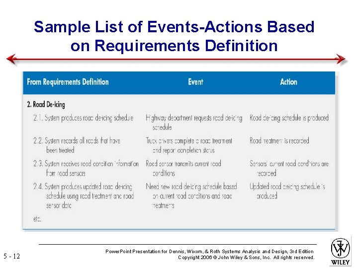 Sample List of Events-Actions Based on Requirements Definition 5 - 12 Power. Point Presentation