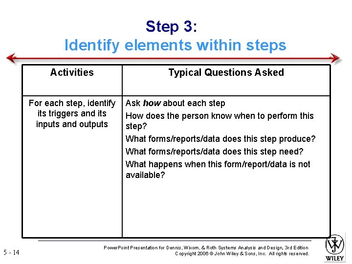 Step 3: Identify elements within steps Activities Typical Questions Asked For each step, identify