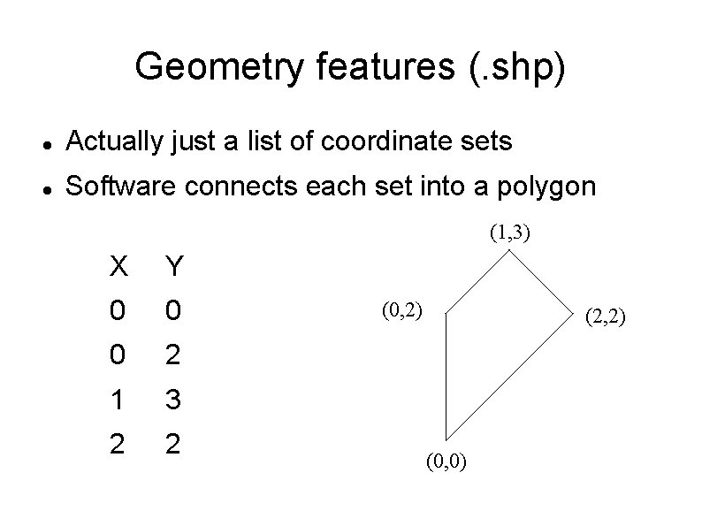 Geometry features (. shp) Actually just a list of coordinate sets Software connects each