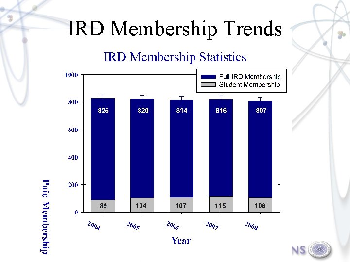 IRD Membership Trends 