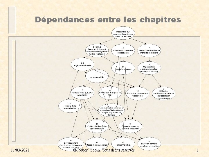 Dépendances entre les chapitres 11/03/2021 © Robert Godin. Tous droits réservés. 1 