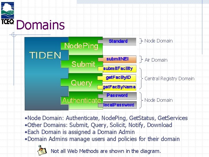 Domains Node Domain Air Domain Central Registry Domain Node Domain • Node Domain: Authenticate,