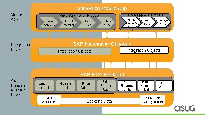 easy. Price Mobile App Price Approval Process Price Submission Process Select Customer Select Material