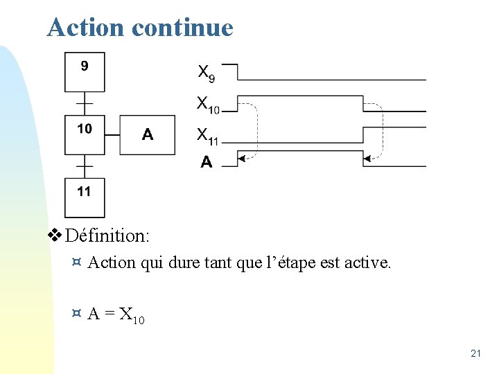 Action continue v Définition: ¤ Action qui dure tant que l’étape est active. ¤