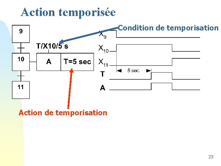 Action temporisée Condition de temporisation Action de temporisation 23 