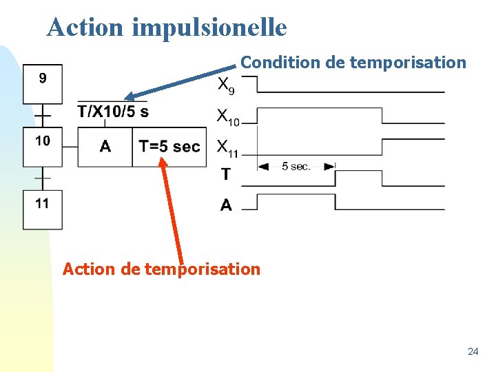 Action impulsionelle Condition de temporisation Action de temporisation 24 