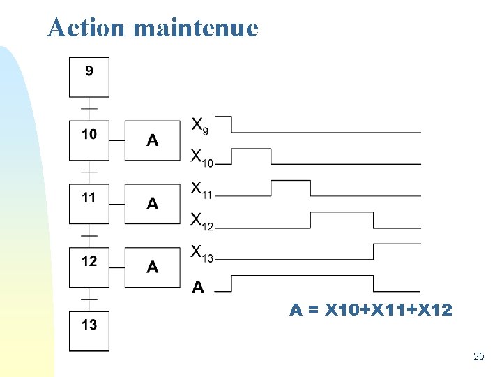Action maintenue A = X 10+X 11+X 12 25 