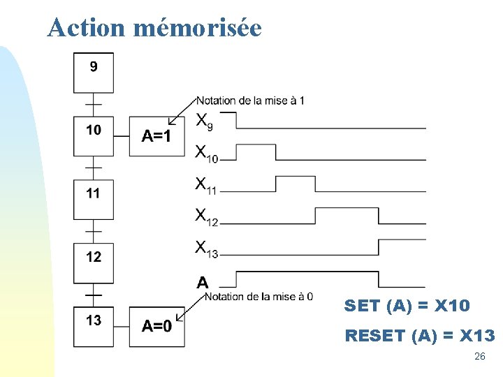 Action mémorisée SET (A) = X 10 RESET (A) = X 13 26 