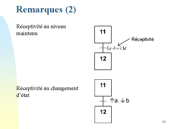 Remarques (2) Réceptivité au niveau maintenu Réceptivité au changement d’état 31 
