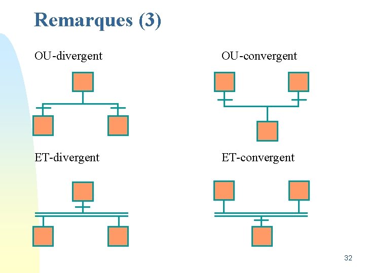 Remarques (3) OU-divergent OU-convergent ET-divergent ET-convergent 32 