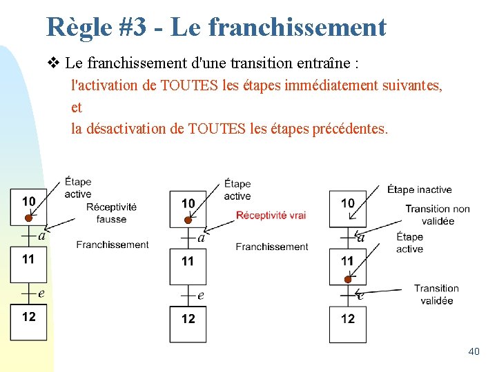 Règle #3 - Le franchissement v Le franchissement d'une transition entraîne : l'activation de