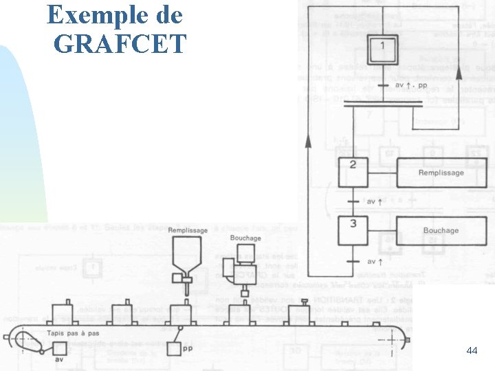 Exemple de GRAFCET 44 