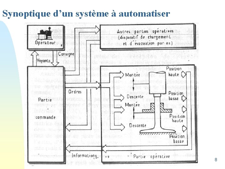 Synoptique d’un système à automatiser 8 