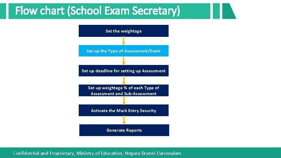 Flow chart (School Exam Secretary) Set the weightage Set up the Type of Assessment/Exam
