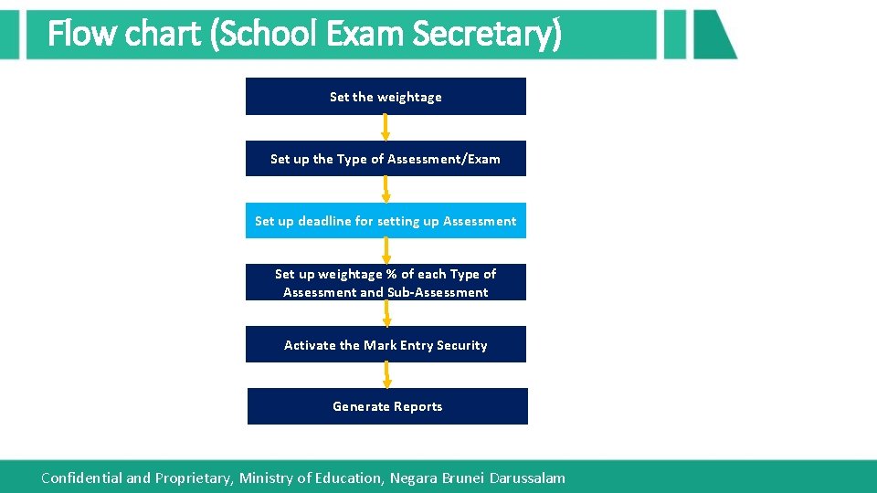 Flow chart (School Exam Secretary) Set the weightage Set up the Type of Assessment/Exam