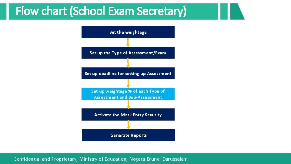 Flow chart (School Exam Secretary) Set the weightage Set up the Type of Assessment/Exam