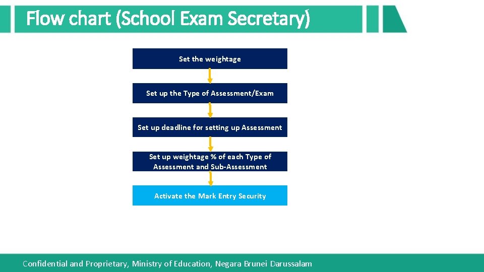 Flow chart (School Exam Secretary) Set the weightage Set up the Type of Assessment/Exam