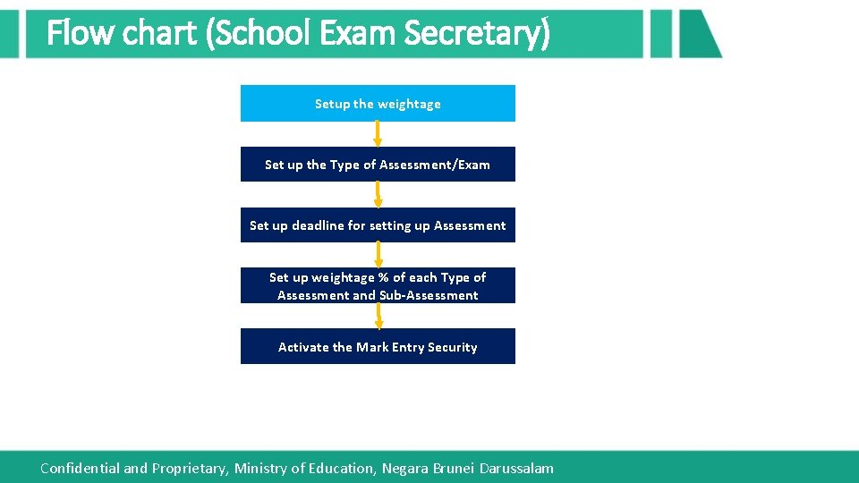 Flow chart (School Exam Secretary) Setup the weightage Set up the Type of Assessment/Exam