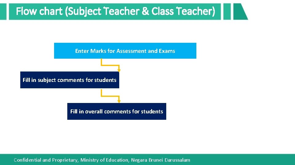 Flow chart (Subject Teacher & Class Teacher) Enter Marks for Assessment and Exams Fill