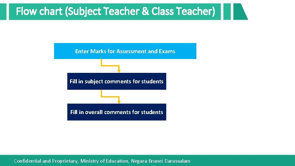 Flow chart (Subject Teacher & Class Teacher) Enter Marks for Assessment and Exams Fill