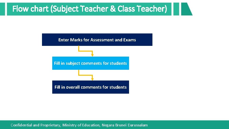 Flow chart (Subject Teacher & Class Teacher) Enter Marks for Assessment and Exams Fill