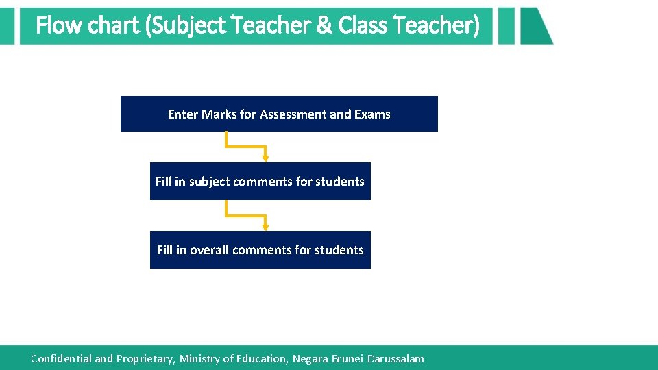 Flow chart (Subject Teacher & Class Teacher) Enter Marks for Assessment and Exams Fill