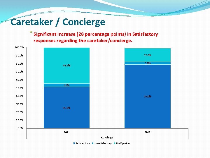 Caretaker / Concierge * Significant increase (28 percentage points) in Satisfactory responses regarding the