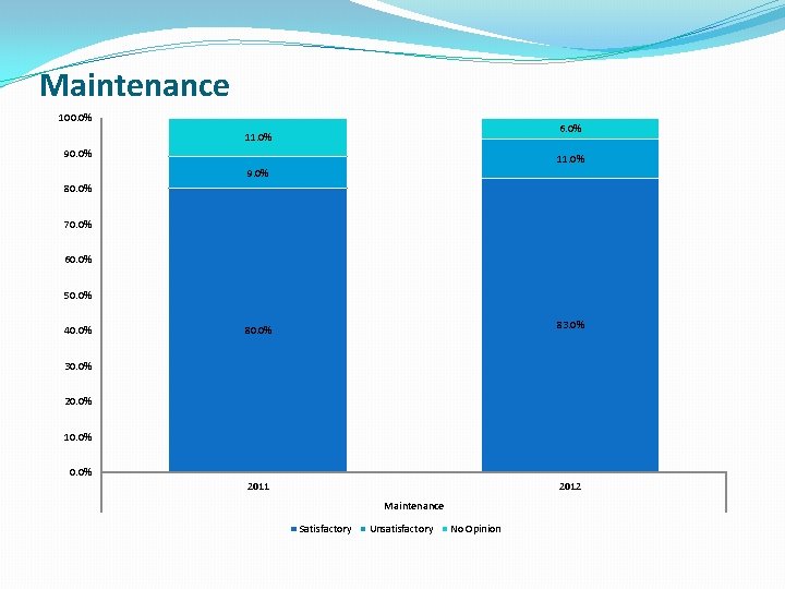 Maintenance 100. 0% 6. 0% 11. 0% 90. 0% 11. 0% 9. 0% 80.