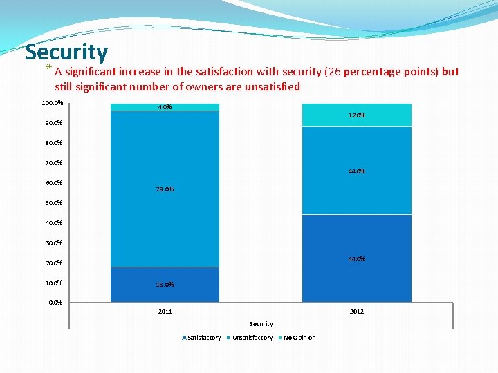 Security * A significant increase in the satisfaction with security (26 percentage points) but