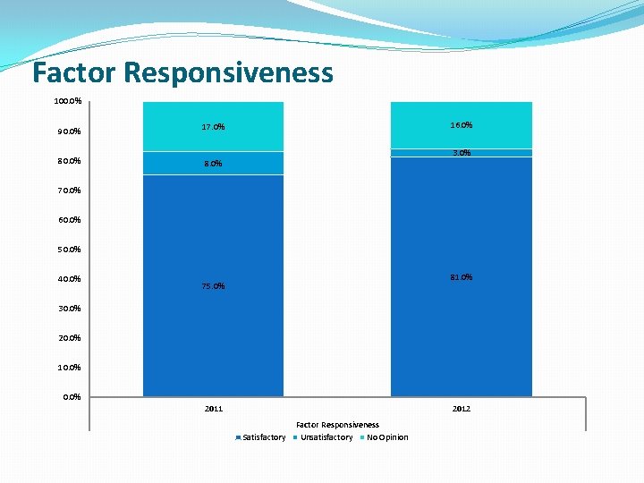 Factor Responsiveness 100. 0% 90. 0% 17. 0% 80. 0% 8. 0% 16. 0%
